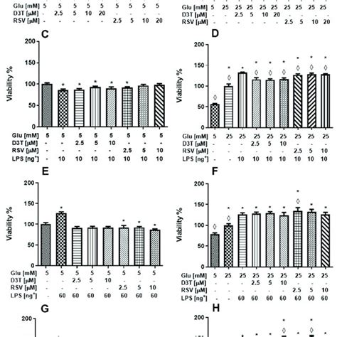 Effect Of Rsv And D3t Supplementation On Cell Viability By Mtt Of Raw