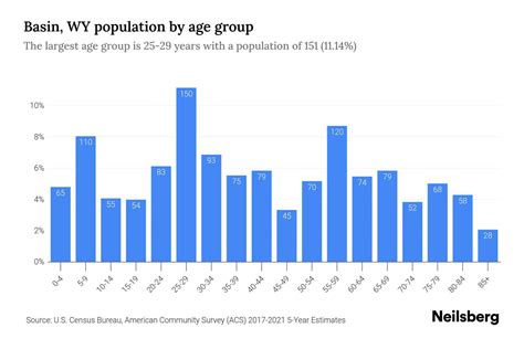 Basin, WY Population by Age - 2023 Basin, WY Age Demographics | Neilsberg