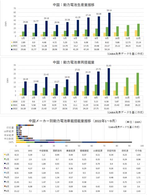 中国2022年9月動力電池生産状況JOGMEC金属資源情報