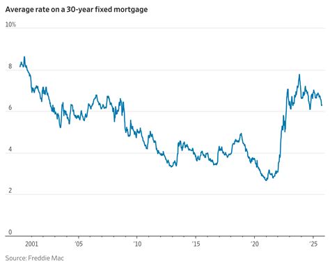 Mortgage Rates Expected to Drift Higher, Even if the Fed Cuts Rates