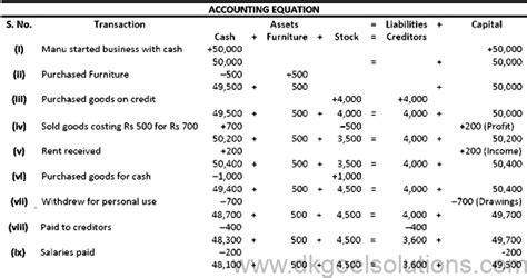 DK Goel Solutions Class 11 Chapter 6 Accounting Equation