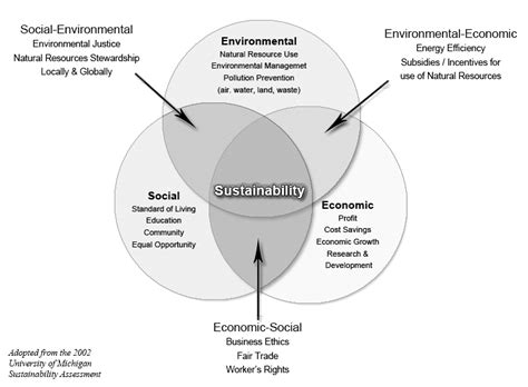 Triple Bottom Line Source Sustainability Assessment And Reporting For