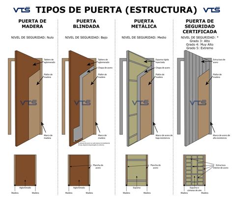 Son Seguras Las Puertas Blindadas Tipos De Puertas