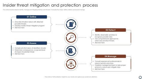 Insider Threat Mitigation And Protection Process Ppt Presentation