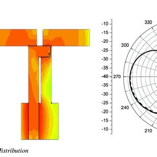 Simulated Current Distributions And Radiation Patterns Of Printed