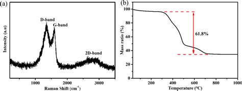 A Raman Spectrum Of Snse2nc B Tg Curves Of Snse2nc Download