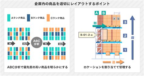 倉庫のレイアウト設計方法を徹底解説！作業効率向上のポイントは？｜ITトレンド