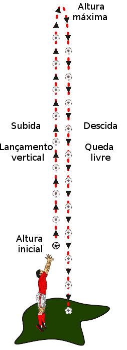 Movimento Vertical - Equacoes De Movimento Vertical De Projeteis Lançamento De Projeteis