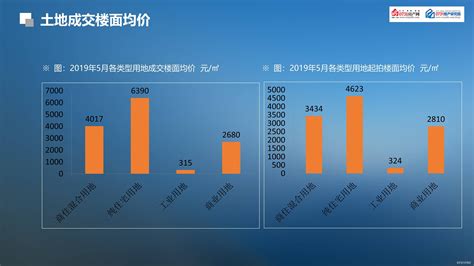 2019年5月长沙市房地产市场分析报告 0731房产网