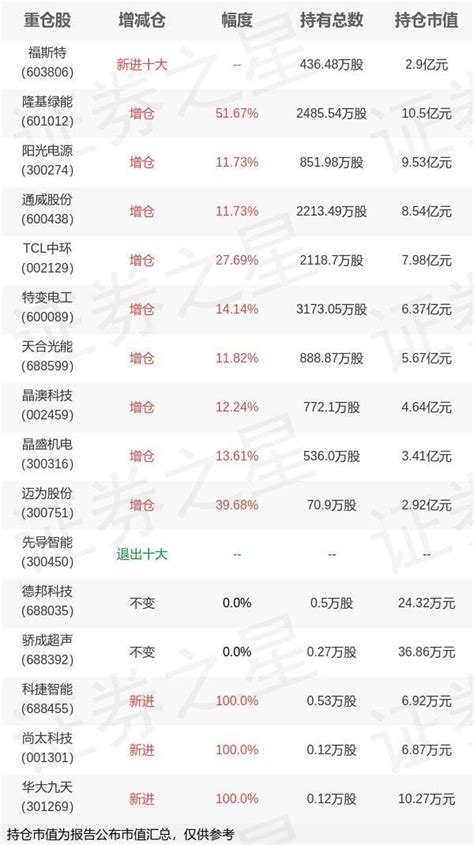 天弘基金刘笑明旗下天弘光伏c年报最新持仓，重仓隆基绿能 详细数据 内容 整理