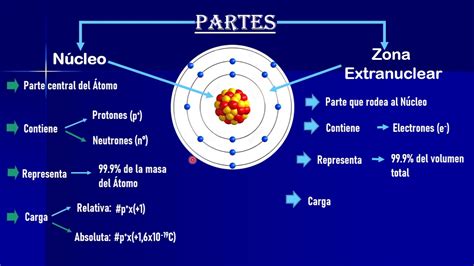 Diagrama De Un átomo Y Sus Partes El Atomo Y Sus Partes