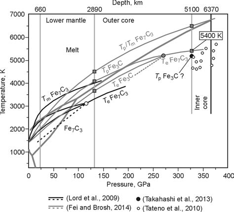 Phase Relations In The Fe C System The Figure Shows The Eutectic T E Download Scientific