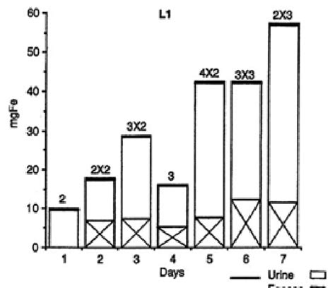 Iron Excretion In Response To Different Doses Of Deferiprone L The