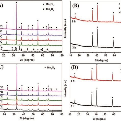 Xrd Patterns Of A Fresh Mn O Np Catalysts Calcined At Different