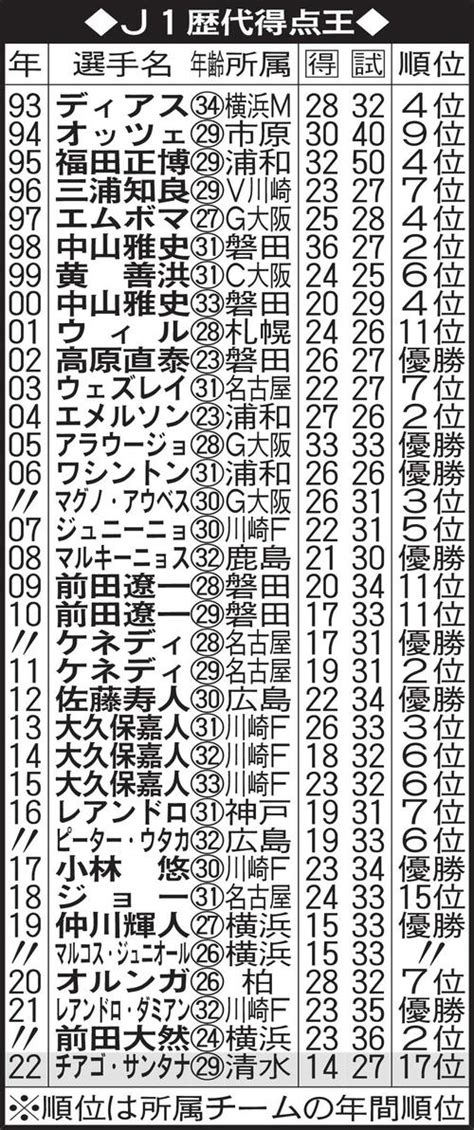 得点王を排出したチームがj2に降格するのはj1史上初