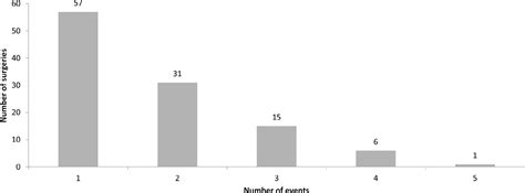 SciELO Brasil Adverse Events In The Postoperative Period Of Cardiac