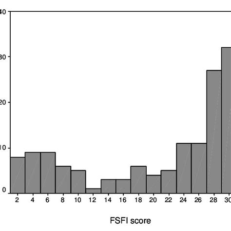 Distribution Of The Female Sexual Function Index Fsfi Download Scientific Diagram