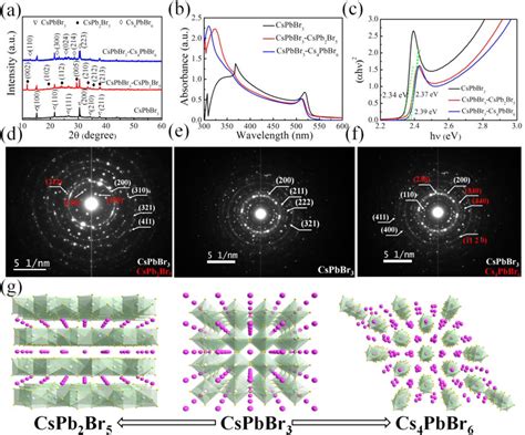 A Xrd Patterns And B The Absorption Spectra Of The Pure Cspbbr