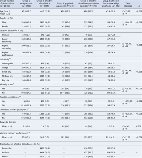 Basic characteristics of groups derived from 4596 participants ...