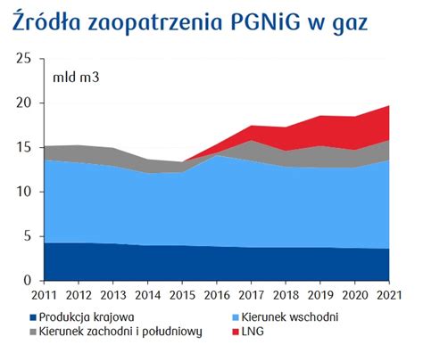 Źródła gazu w Polsce Infor pl