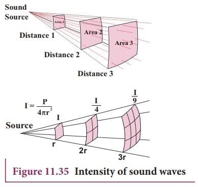 Intensity Of Sound