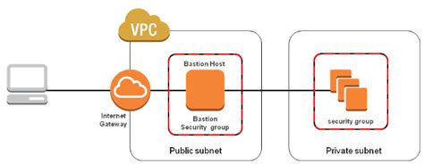 Devops Sys Admin Q A Setting Up Aws Vpc With Nat Without Using