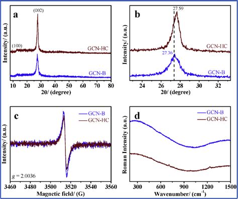 E A XRD Patterns And B The Enlarged Spectra Of As Prepared GCN B