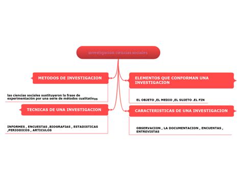 Investigaci N Ciencias Sociales Mind Map