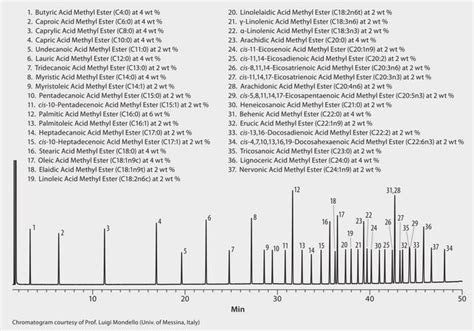 GC Analysis Of A 37 Component FAME Mix On SLB IL100 Suitable For GC