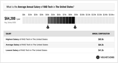 Rad Tech Salary Actual 2025 Projected 2026 Velvetjobs