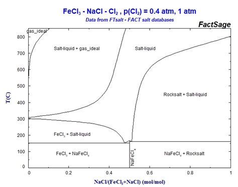 Three Phase Diagram For Nacl Phase Diagram Of Nacl H O Solut