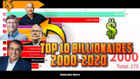 Top 10 Billionaires In The World 2000 2020 Top 10 Richest People In