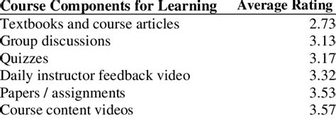 Average Rating of Course Components for Learning | Download Scientific ... 
