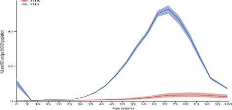 Global Burden Of Motor Neuron Disease Is Growing Signaling