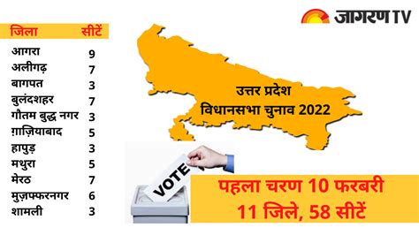 Up Assembly Elections 2022 Phase 1 Live Updates News 5779 Voting In