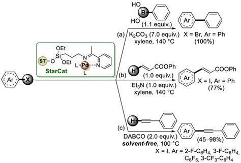 Scheme 9 Suzuki Miyaura Mizoroki Heck And Sonogashira Cross Coupling