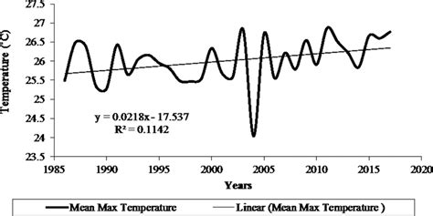 Mean Maximum Annual Temperature Variability From 1986 To 2017 Source Download Scientific