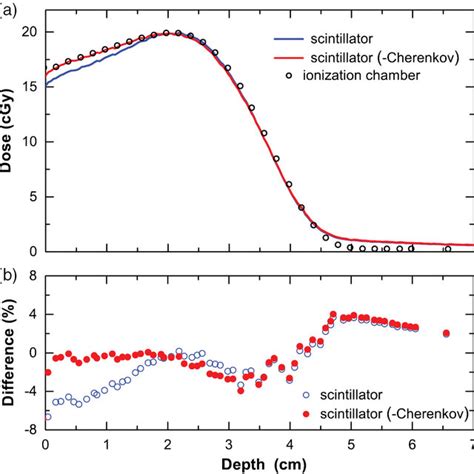 A Depth Brightness Profile Of The Plastic Scintillator With And