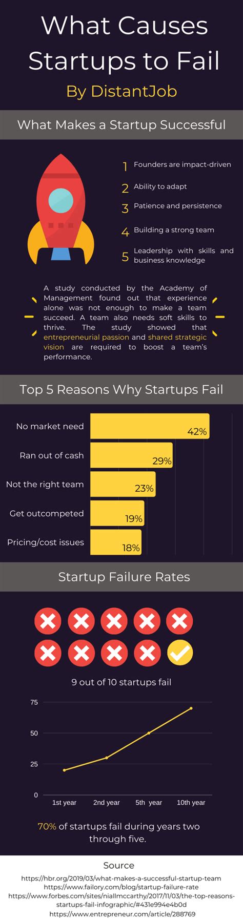 Whats The Major Reason Why Startups Fail Distantjob Remote Recruitment Agency