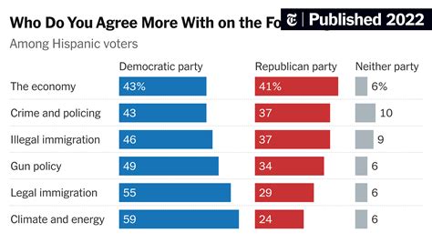 Majority of Latino Voters Out of G.O.P.’s Reach, New Poll Shows - The