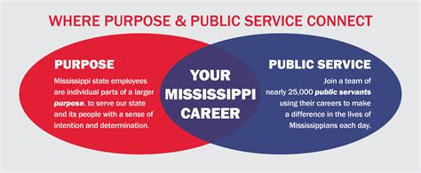 Start Your Career Mississippi State Personnel Board