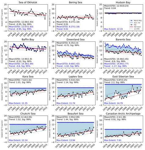 Seasonal and Regional Changes in Arctic Sea Ice :: North Carolina ...