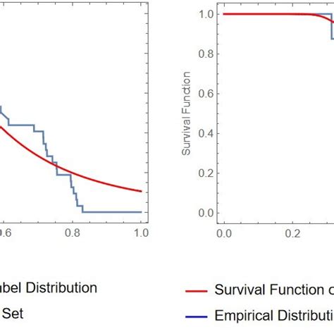 Empirical And Fitted Survival Functions For The Two Datasets X And Y