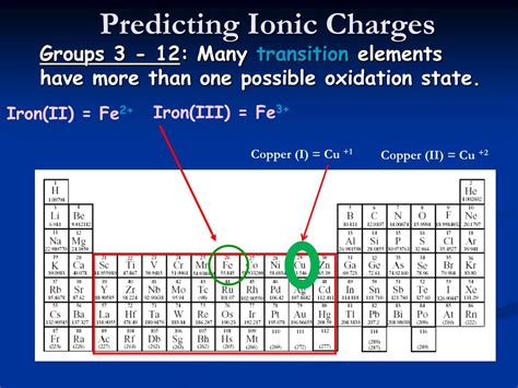 Predicting Charges Of Ions