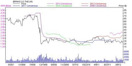 Brinks Stock Ready To Roll Higher