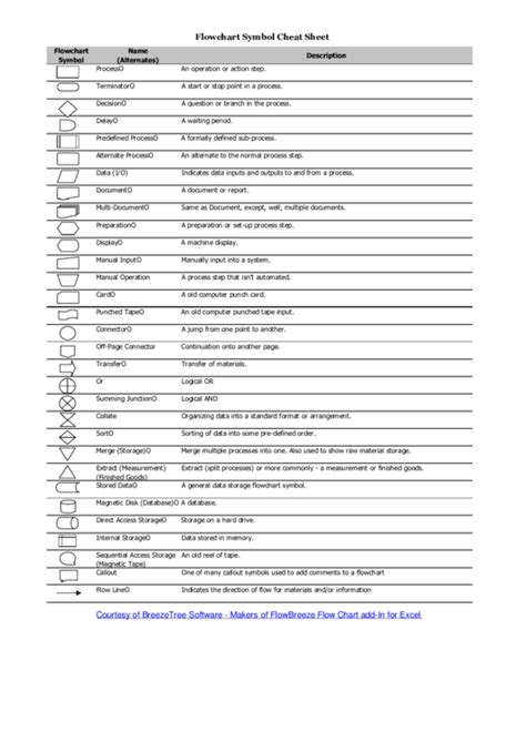 Flow Chart Symbols Cheat Sheet PDF