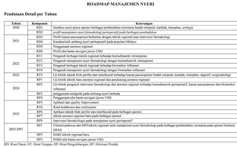 Roadmap Penelitian Prodi Sp Tahun Anestesiologi Dan Terapi