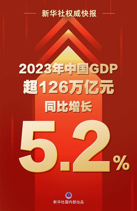 2023年中國gdp超126萬億元 同比增長52 新浪香港