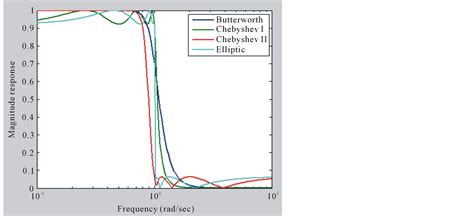 Performance Analysis Of Analog Butterworth Low Pass Filter As Compared To Chebyshev Type I