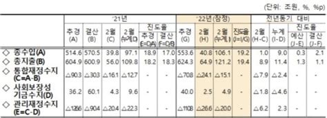 2월 국세수입 70조원통합재정수지 151조 적자 네이트 뉴스